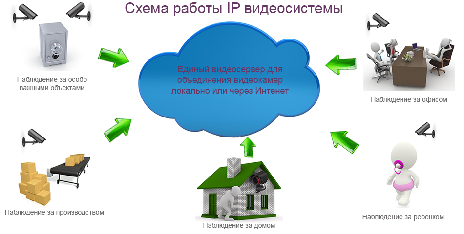 Схема работы IP видеосистемы