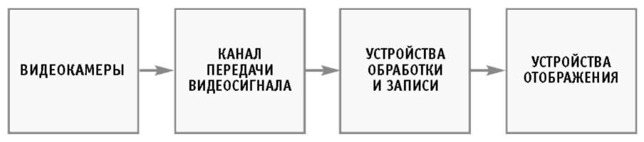 Обобщенная структурная схема систем видеонаблюдения