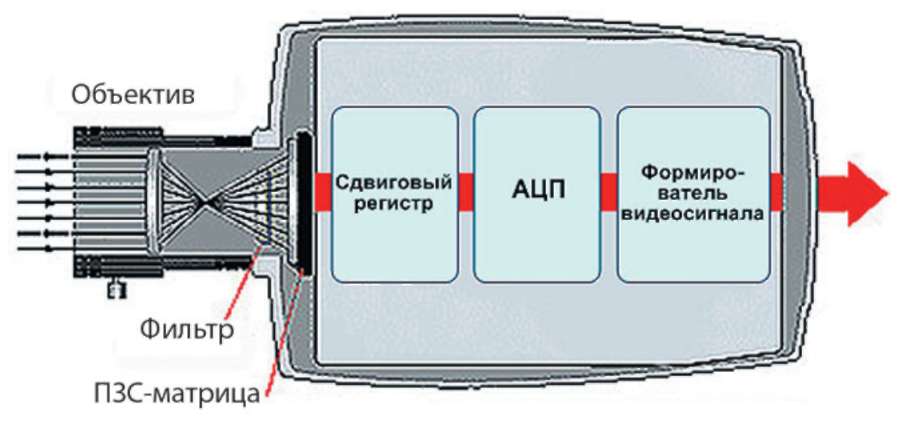 Устройство цветной камеры на ПЗС-матрице
