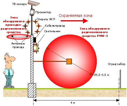 Пример применения видеонаблюдения в системе периметровой сигнализации при охране особо важного объекта